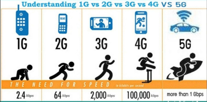 英国报告称全球手机网速因 5G 大增，美国 5G 网速最慢