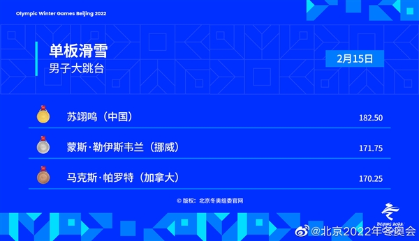 最好生日礼物！还有3天18岁的苏翊鸣力夺中国第六金