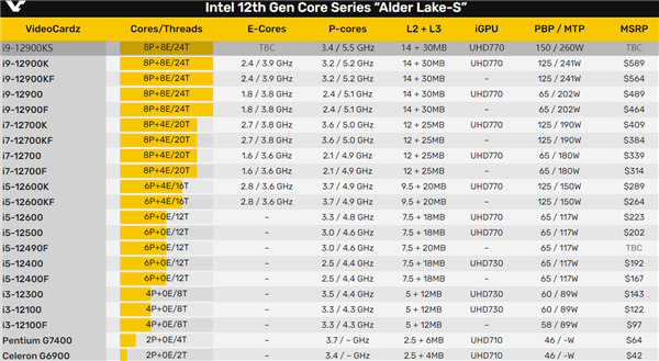 5000元！Intel i9-12900KS鸡血版加速5.5GHz：功耗高达260W