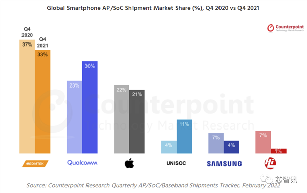 2021Q4全球智能手机芯片排行：联发科第一、华为仅剩1%