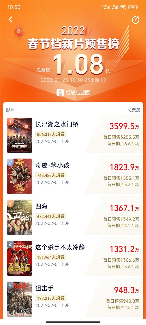 2022年春节档预售票房破亿！《长津湖之水门桥》超3000万领跑