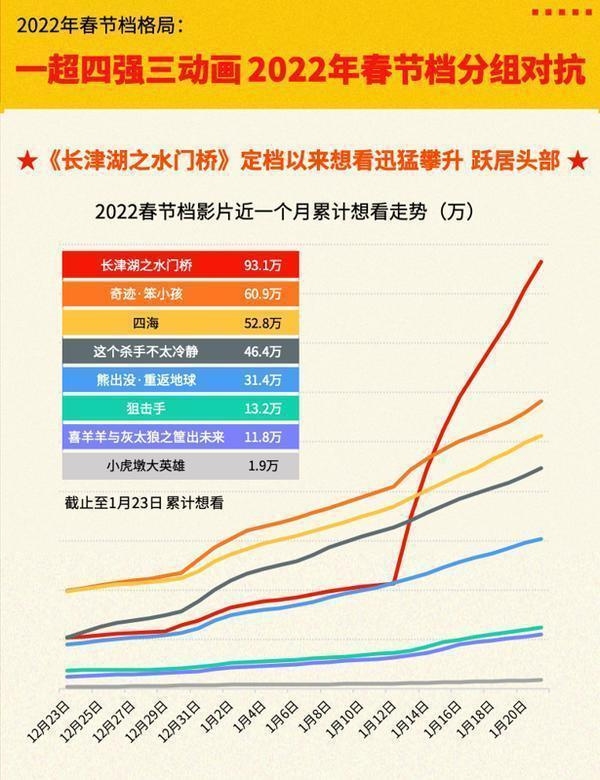 吴京主演电影《长津湖之水门桥》口碑领跑春节档：票房冲击60亿