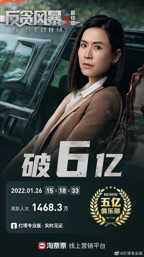 古天乐主演作品 《反贪风暴5:最终章》票房破6亿