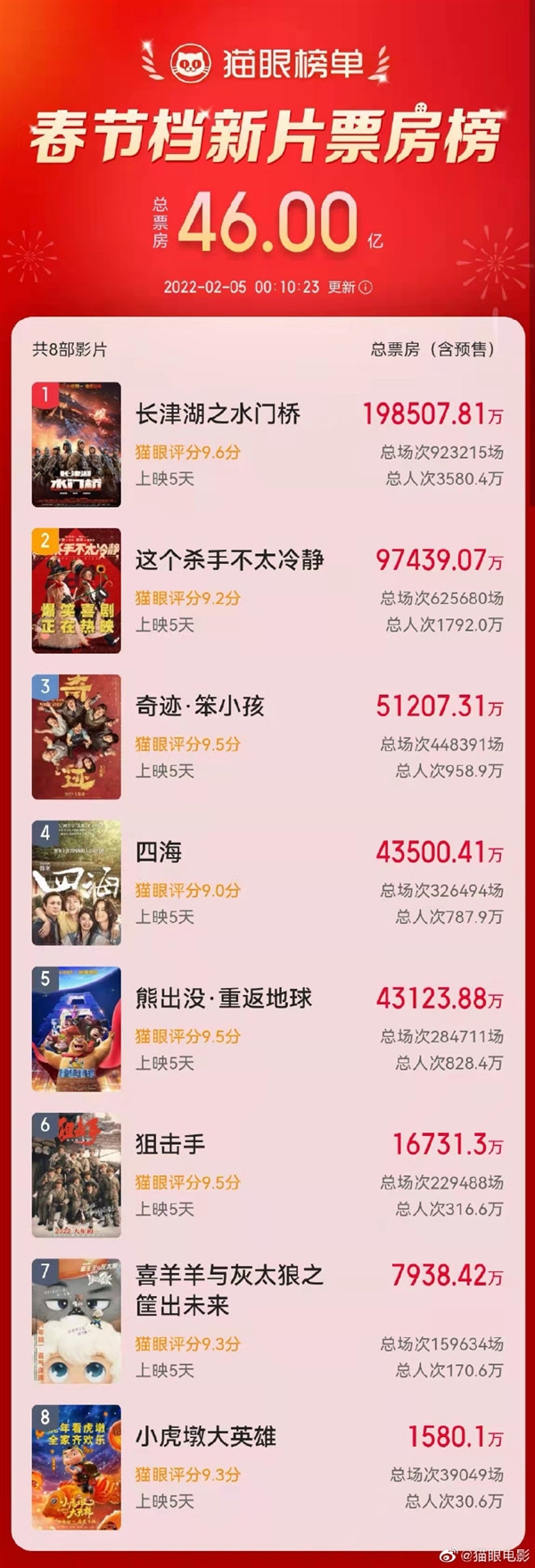 春节档电影总票房破46亿：《长津湖之水门桥》第一 5天票房近20亿
