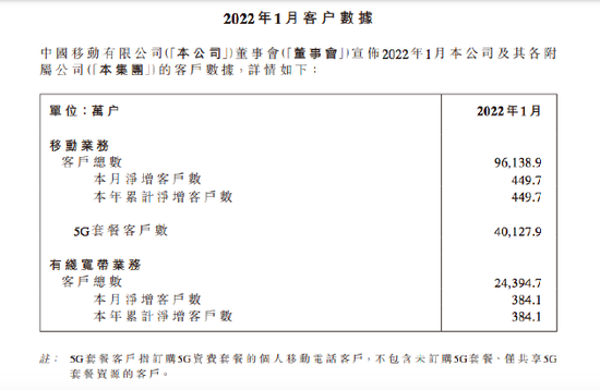 中国移动 2022 年 1 月移动用户数净增 449.7 万户，5G 套餐用户总数达 4.01 亿户