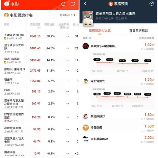 时隔7年 喜羊羊再战春节档：票房惨不忍睹