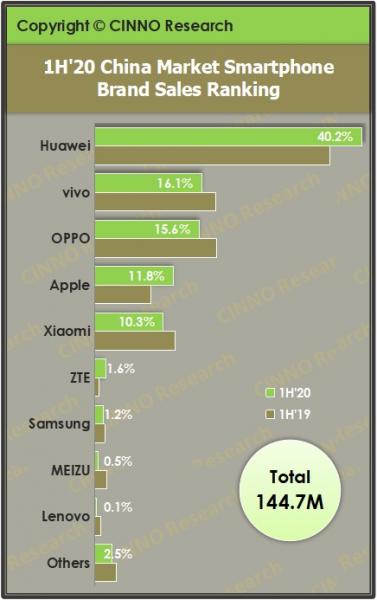 2020手机销量排行榜第一名（2020年度手机销量排行）