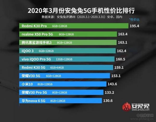 最新5g手机性价比排行榜（性价比高的5g千元机推荐）