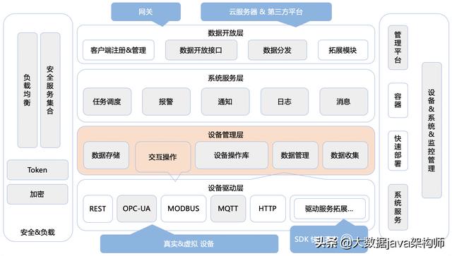 SpringCloud的开源的分布式的物联网IOT平台源码分享