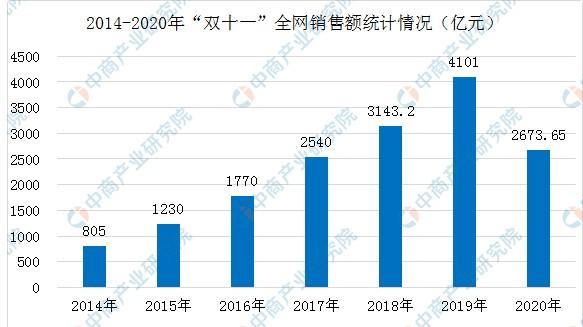 今年双十一淘宝销售额（双十一成绩单出炉）