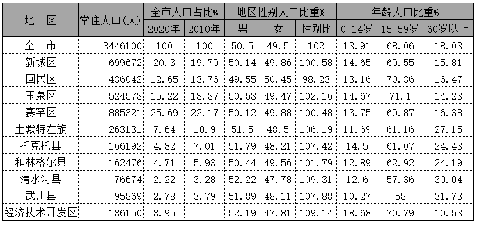 呼和浩特市市区人口2020总人数口 呼和浩特市人口总量介绍