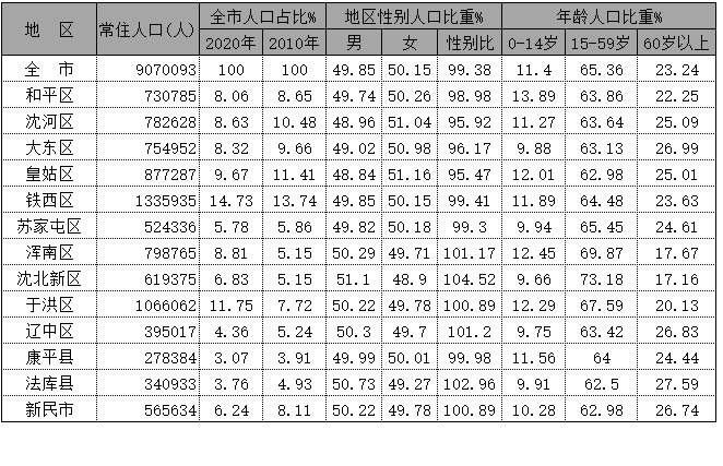 沈阳人口2020总人数口全国排名 2020年沈阳人口总数量介绍