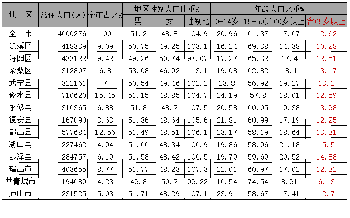 九江人口2020总人数口排名 2020九江人口普查数量介绍