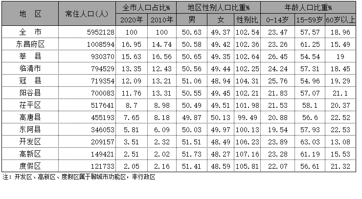 聊城市区有多少人口2020 2020聊城人口普查数量介绍