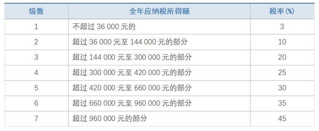 工资超过多少要缴纳个人所得形（2021年个人所得税税率表最新）