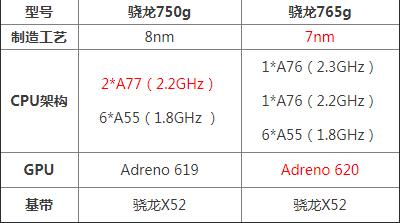 高通骁龙750g和765g哪个好（高通骁龙750g和765g区别）