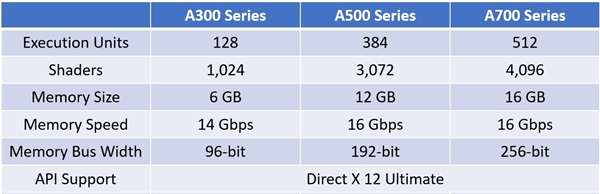 Intel Arc锐炫显卡全部亮相：能效超高！